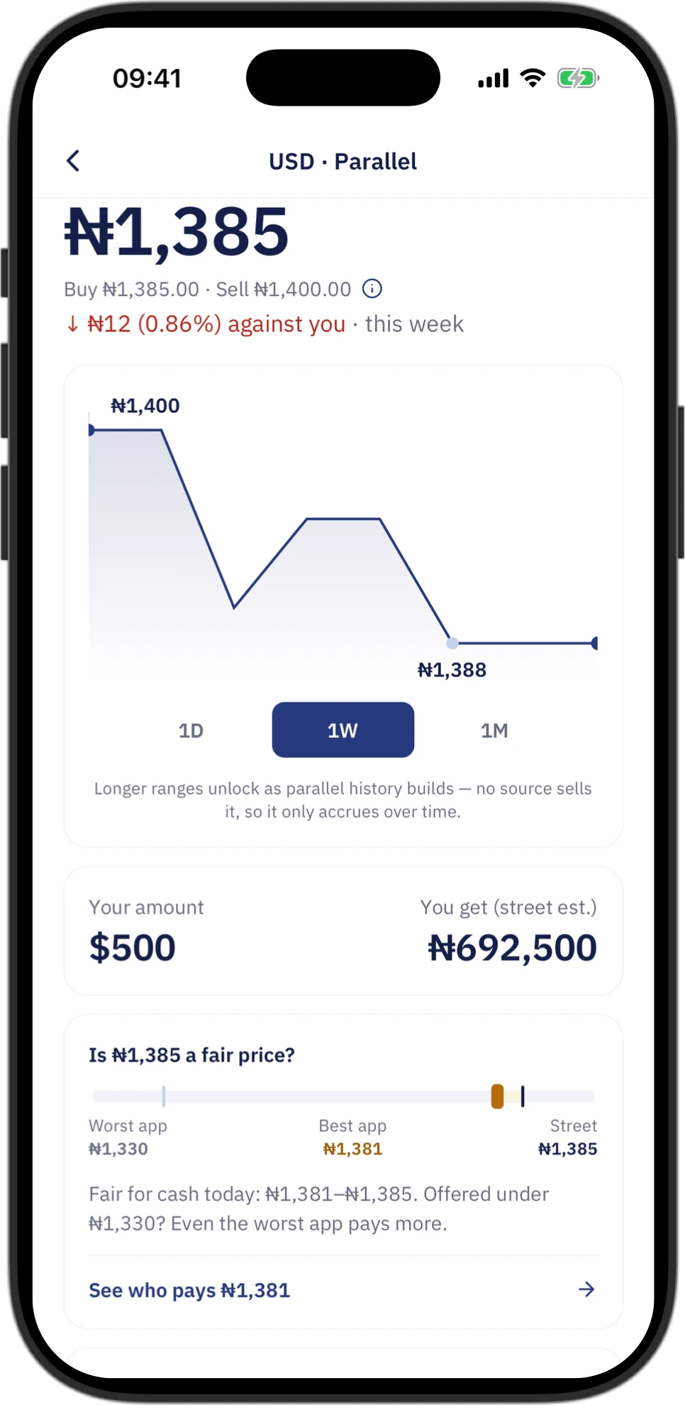 The US dollar detail screen on an iPhone: a parallel rate of ₦1,385, a week of history, and the fair-price band placing a fair cash price between ₦1,381 and ₦1,385.